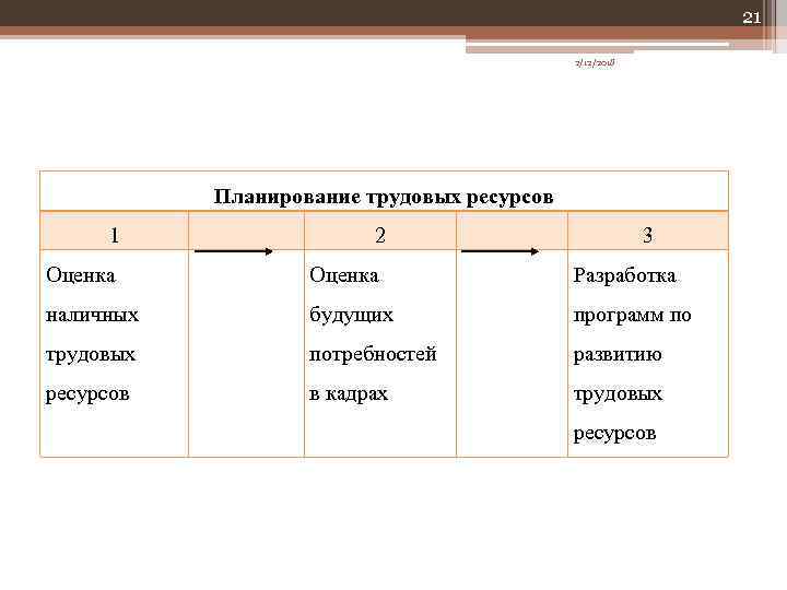 21 2/12/2018 Планирование трудовых ресурсов 1 2 3 Оценка Разработка наличных будущих программ по