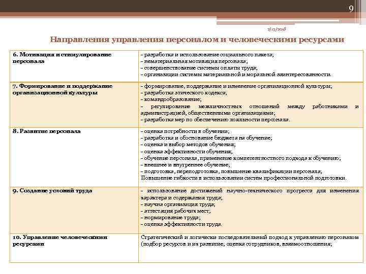 9 2/12/2018 Направления управления персоналом и человеческими ресурсами 6. Мотивация и стимулирование персонала -