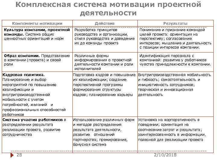 Система мотивации участников проекта