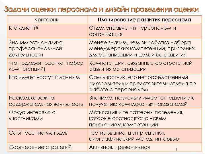 Современные технологии оценки и аттестации персонала презентация