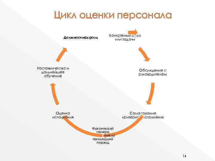 Современные технологии оценки и аттестации персонала презентация