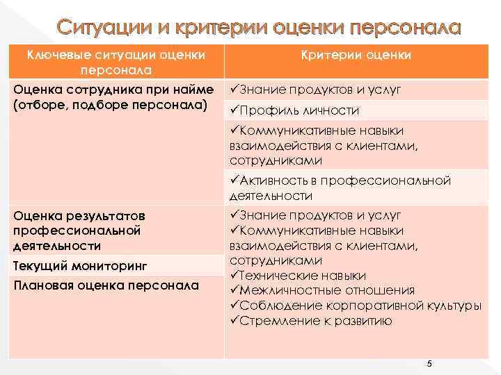 Современные технологии оценки и аттестации персонала презентация