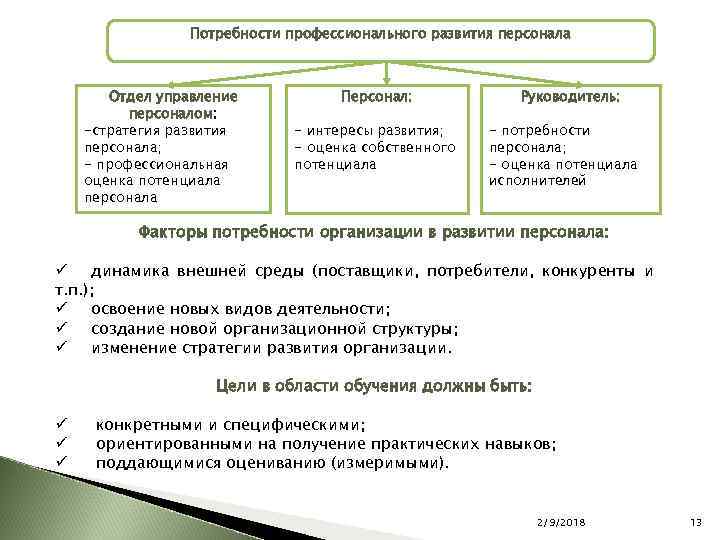 Уровни развития профессионала