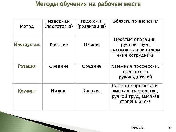 Методы обучения труду. Методы обучения на рабочем месте. К методам обучения на рабочем месте. Методы обучения на рабочем месте таблица. Методы обучения вне рабочего места.