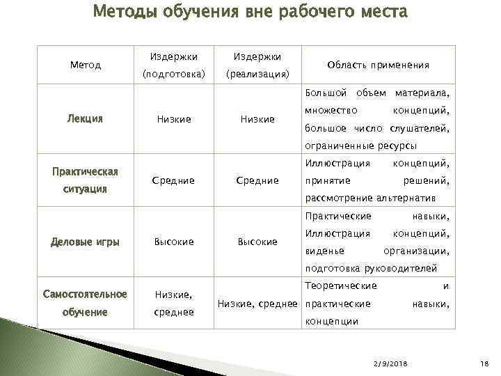 Методы обучения вне рабочего места Метод Издержки (подготовка) (реализация) Область применения Большой объем материала,