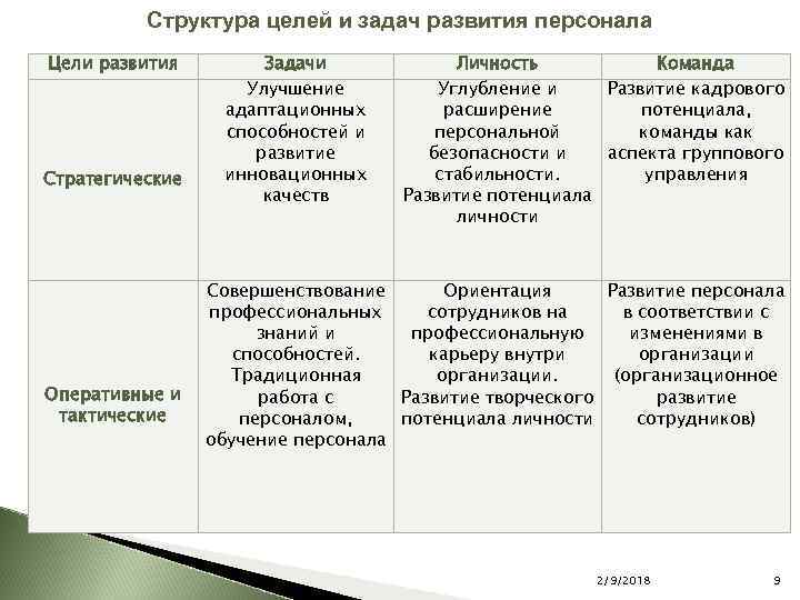 Структура целей и задач развития персонала Цели развития Стратегические Оперативные и тактические Задачи Улучшение