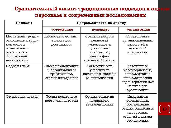 Сравнительный анализ традиционных подходов к оценке персонала в современных исследованиях Подходы Направленность на оценку