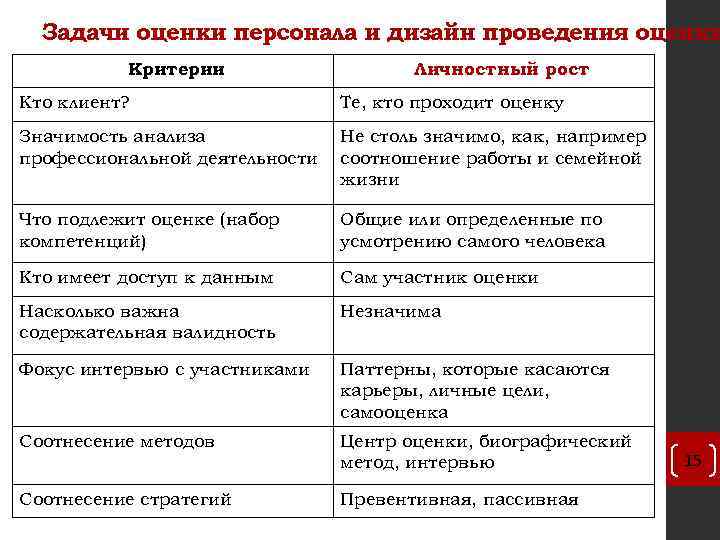 Современные технологии оценки и аттестации персонала презентация