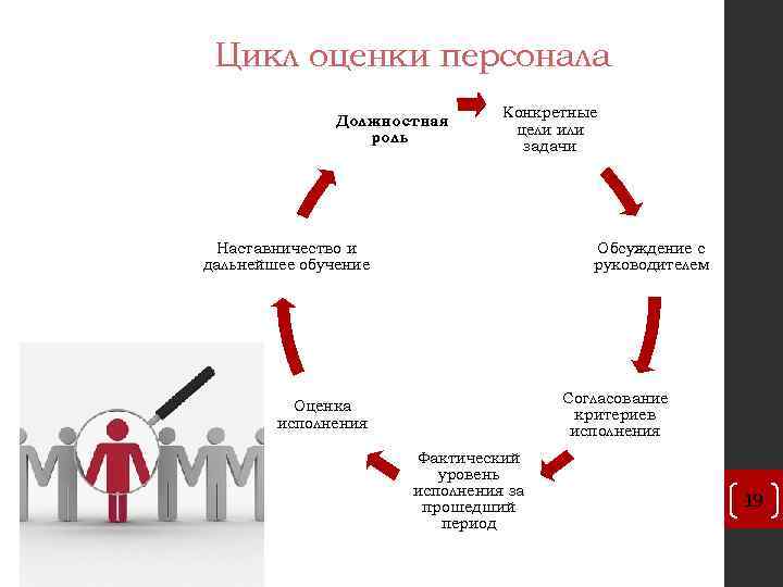 Цикл оценки персонала Должностная роль Конкретные цели или задачи Наставничество и дальнейшее обучение Обсуждение