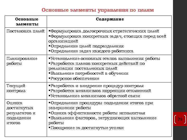 Основные элементы управления по целям Основные элементы Содержание Постановка целей §Формулировка долгосрочных стратегических целей