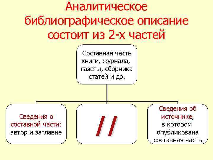 Аналитическое библиографическое описание cостоит из 2 -х частей Составная часть книги, журнала, газеты, сборника
