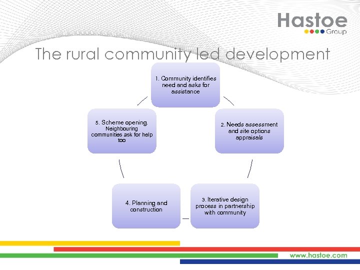 The rural community led development model 1. Community identifies need and asks for assistance