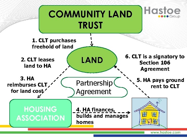 COMMUNITY LAND TRUST 1. CLT purchases freehold of land 2. CLT leases land to