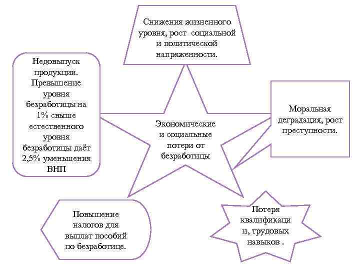 Недовыпуск продукции. Превышение уровня безработицы на 1% свыше естественного уровня безработицы даёт 2, 5%