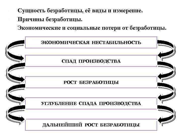 1. 2. 3. Сущность безработицы, её виды и измерение. Причины безработицы. Экономические и социальные