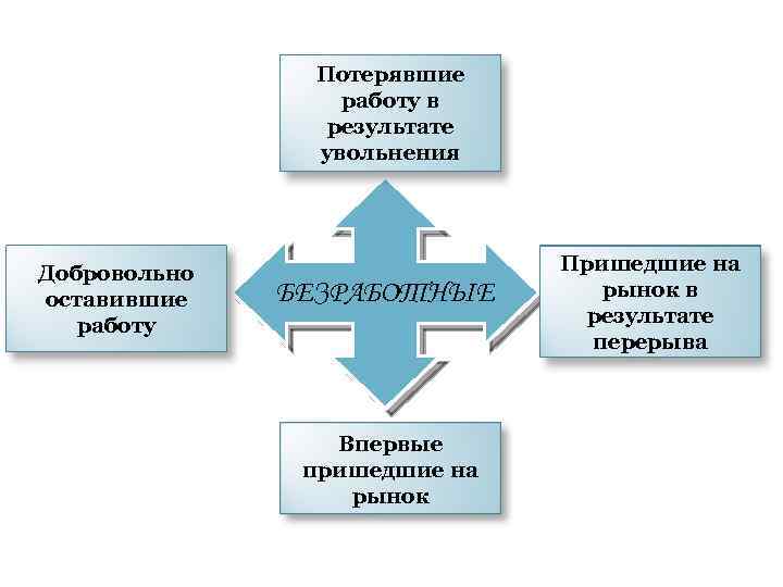 Потерявшие работу в результате увольнения Добровольно оставившие работу БЕЗРАБОТНЫЕ Впервые пришедшие на рынок Пришедшие