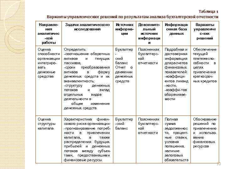 Таблица 1 Варианты управленческих решений по результатам анализа бухгалтерской отчетности Направления аналитичес -кой работы