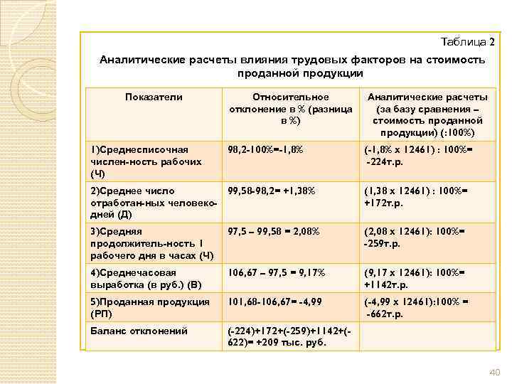 Таблица 2 Аналитические расчеты влияния трудовых факторов на стоимость проданной продукции Показатели 1)Среднесписочная числен-ность