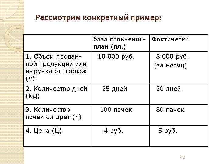 Рассмотрим конкретный пример: база сравнения- Фактически план (пл. ) 1. Объем проданной продукции или