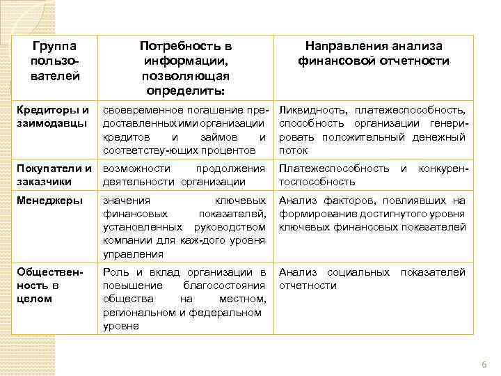 Группа пользователей Потребность в информации, позволяющая определить: Направления анализа финансовой отчетности Кредиторы и заимодавцы