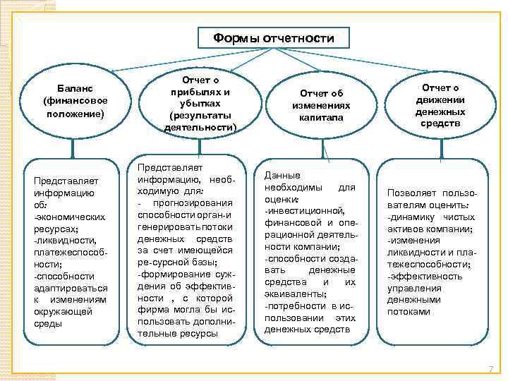 Формы отчетности Баланс (финансовое положение) Отчет о прибылях и убытках (результаты деятельности) Представляет информацию