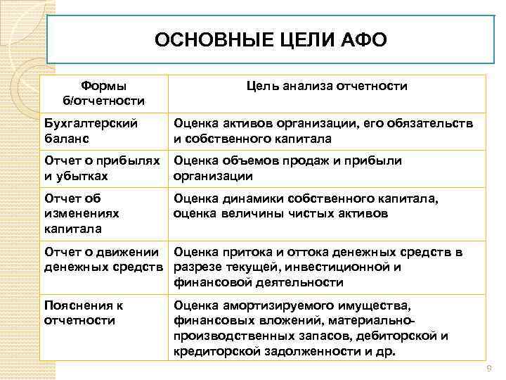 ОСНОВНЫЕ ЦЕЛИ АФО Формы б/отчетности Цель анализа отчетности Бухгалтерский баланс Оценка активов организации, его