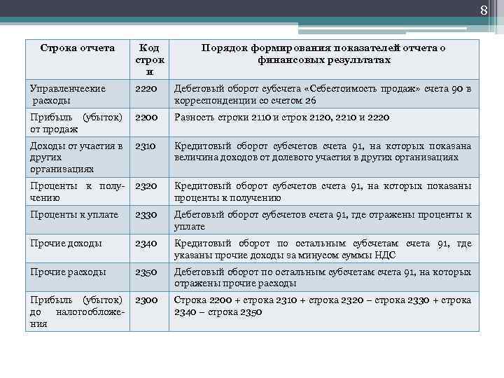 8 Строка отчета Код строк и Порядок формирования показателей отчета о финансовых результатах Управленческие