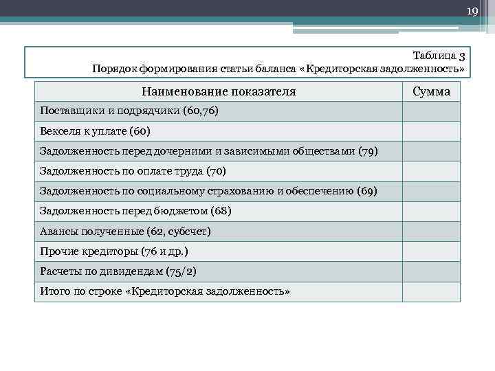 19 Таблица 3 Порядок формирования статьи баланса «Кредиторская задолженность» Наименование показателя Поставщики и подрядчики