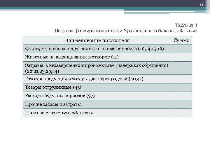 6 Таблица 1 Порядок формирования статьи бухгалтерского баланса «Запасы» Наименование показателя Сырье, материалы и