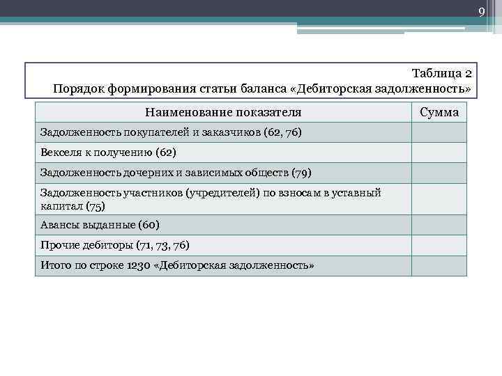 9 Таблица 2 Порядок формирования статьи баланса «Дебиторская задолженность» Наименование показателя Задолженность покупателей и