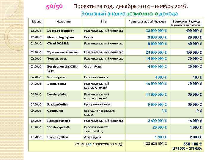 50/50 Месяц Проекты за год: декабрь 2015 – ноябрь 2016. Эскизный анализ возможного дохода