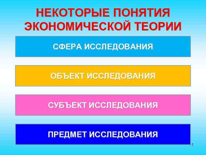 НЕКОТОРЫЕ ПОНЯТИЯ ЭКОНОМИЧЕСКОЙ ТЕОРИИ СФЕРА ИССЛЕДОВАНИЯ ОБЪЕКТ ИССЛЕДОВАНИЯ СУБЪЕКТ ИССЛЕДОВАНИЯ ПРЕДМЕТ ИССЛЕДОВАНИЯ 11 