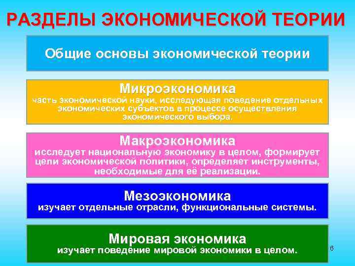 РАЗДЕЛЫ ЭКОНОМИЧЕСКОЙ ТЕОРИИ Общие основы экономической теории Микроэкономика часть экономической науки, исследующая поведение отдельных