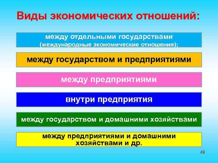 Виды экономических отношений: между отдельными государствами (международные экономические отношения); между государством и предприятиями между