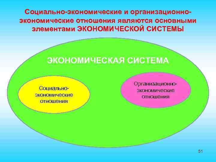 Социально-экономические и организационноэкономические отношения являются основными элементами ЭКОНОМИЧЕСКОЙ СИСТЕМЫ ЭКОНОМИЧЕСКАЯ СИСТЕМА Социальноэкономические отношения Организационноэкономические