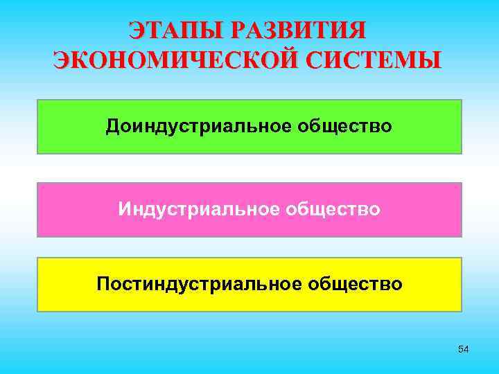 ЭТАПЫ РАЗВИТИЯ ЭКОНОМИЧЕСКОЙ СИСТЕМЫ Доиндустриальное общество Индустриальное общество Постиндустриальное общество 54 