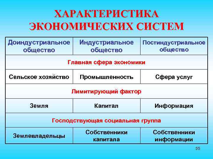 ХАРАКТЕРИСТИКА ЭКОНОМИЧЕСКИХ СИСТЕМ Доиндустриальное общество Индустриальное общество Постиндустриальное общество Главная сфера экономики Сельское хозяйство