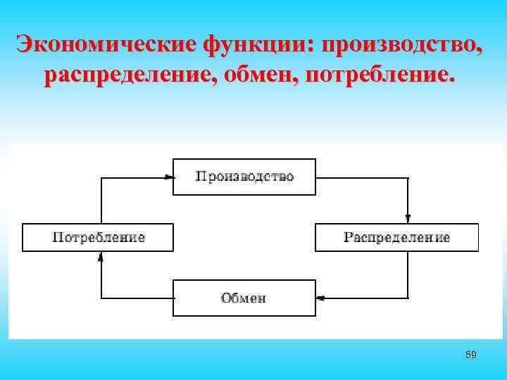 Экономические блага план