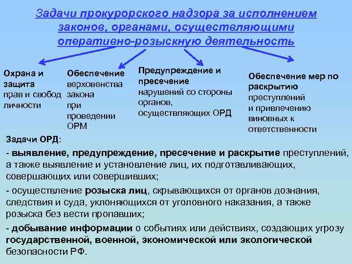Задачи прокурорского надзора за исполнением законов, органами, осуществляющими оперативно-розыскную деятельность Охрана и защита прав