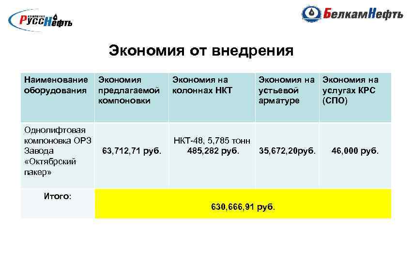 Экономия от внедрения Наименование оборудования Однолифтовая компоновка ОРЗ Завода «Октябрский пакер» Экономия предлагаемой компоновки