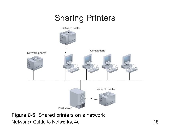 Sharing Printers Figure 8 -6: Shared printers on a network Network+ Guide to Networks,