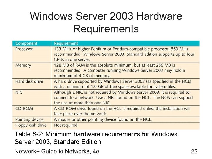Windows Server 2003 Hardware Requirements Table 8 -2: Minimum hardware requirements for Windows Server
