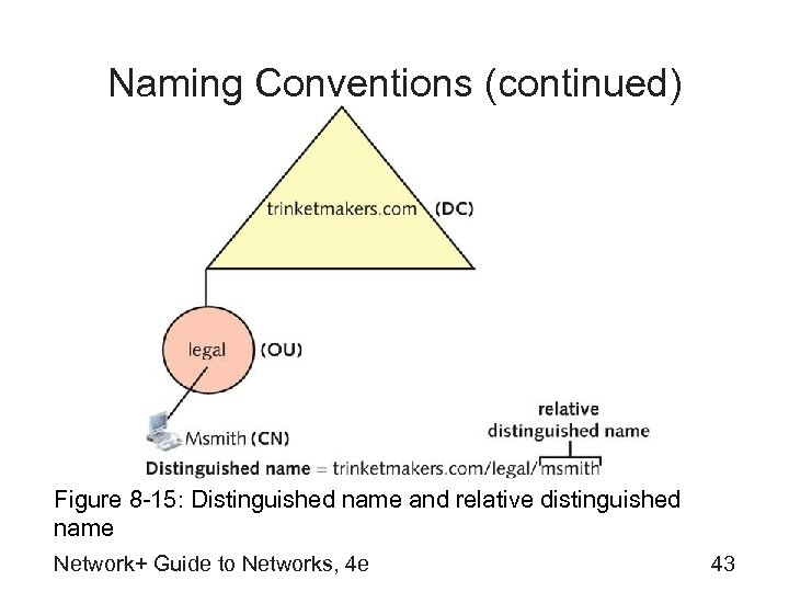 Naming Conventions (continued) Figure 8 -15: Distinguished name and relative distinguished name Network+ Guide