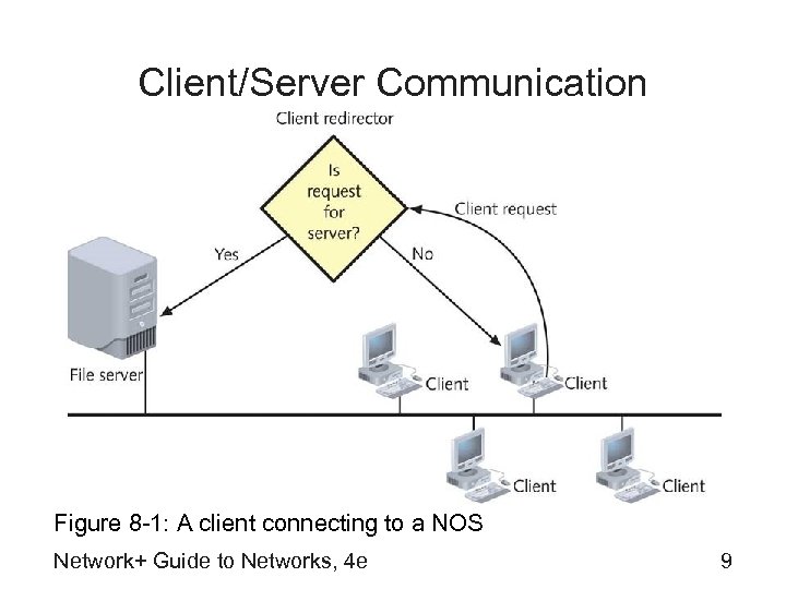 Client/Server Communication Figure 8 -1: A client connecting to a NOS Network+ Guide to