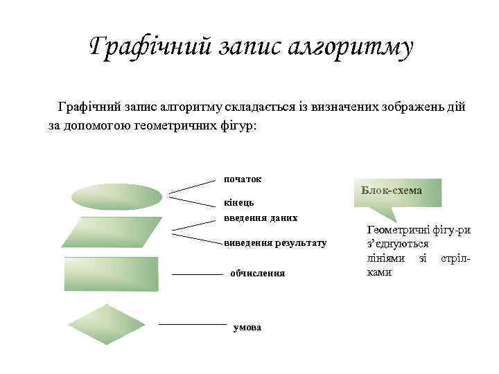 Графічний запис алгоритму складається із визначених зображень дій за допомогою геометричних фігур: початок кінець