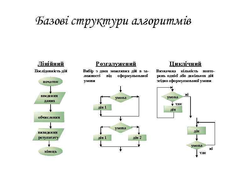 Базові структури алгоритмів Лінійний Розгалужений Циклічний Послідовність дій Вибір з двох можливих дій в