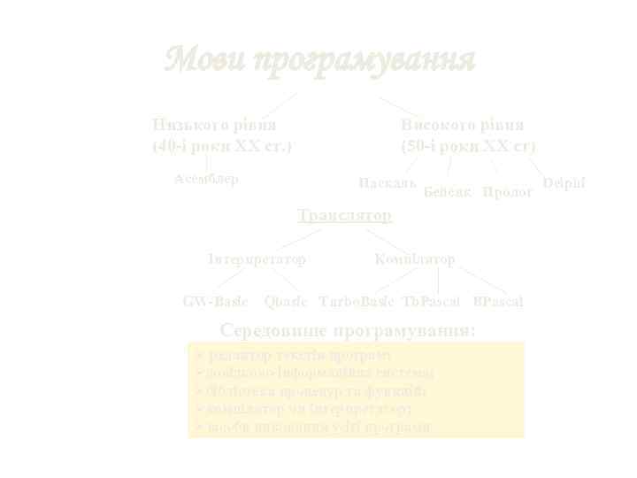 Мови програмування Низького рівня (40 -і роки XX ст. ) Високого рівня (50 -і