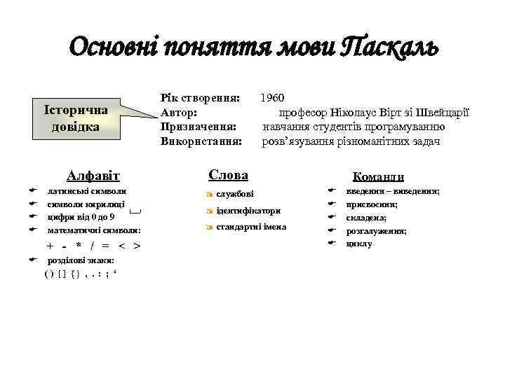 Основні поняття мови Паскаль Історична довідка Рік створення: Автор: Призначення: Використання: Алфавіт E E