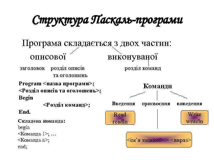 Структура Паскаль-програми Програма складається з двох частин: описової виконуваної заголовок розділ описів та оголошень