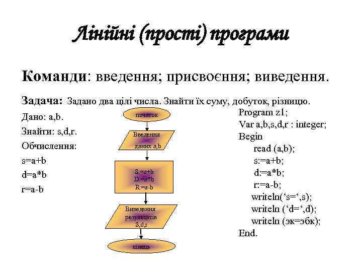 Лінійні (прості) програми Команди: введення; присвоєння; виведення. Задача: Задано два цілі числа. Знайти їх